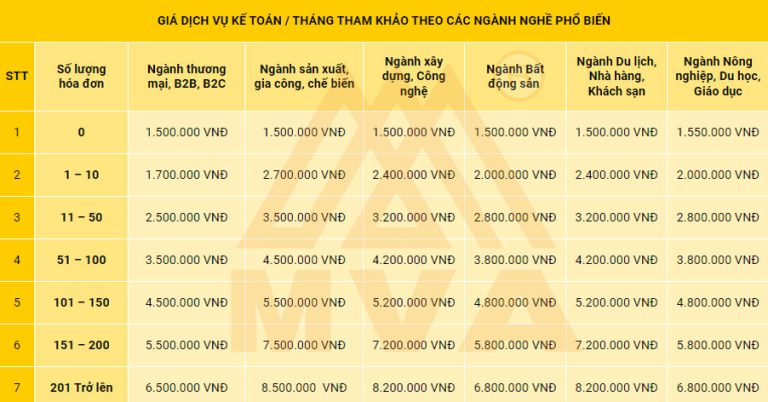 Báo giá dịch vụ kế toán trọn gói Tp.HCM, Hà Nội và toàn quốc
